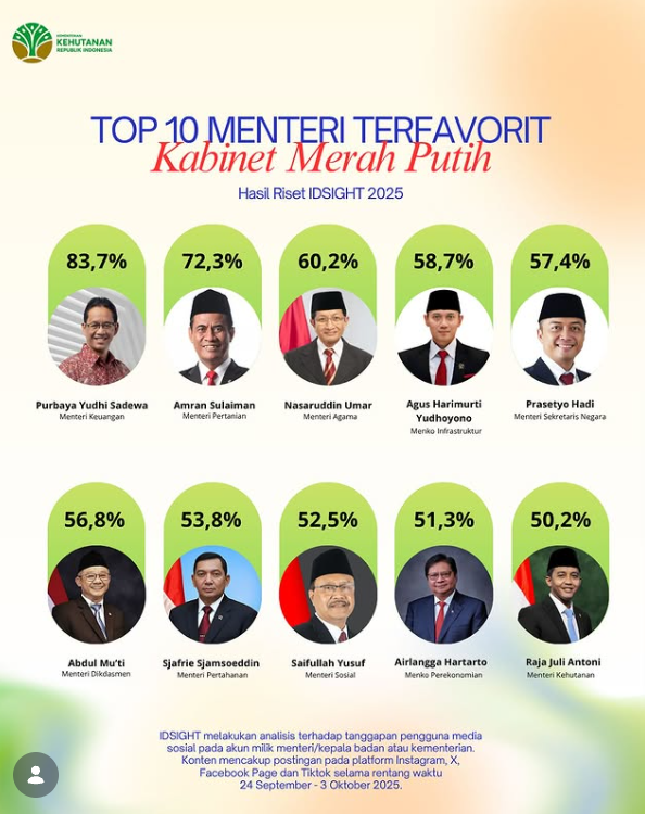Ini dia Top 10 Menteri Terfavorite menurut survei dari IDSIGHT